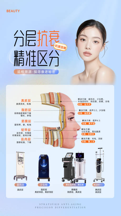 源文件下載【醫(yī)美皮膚分層抗衰科普儀器海報】編號：98220032182241388