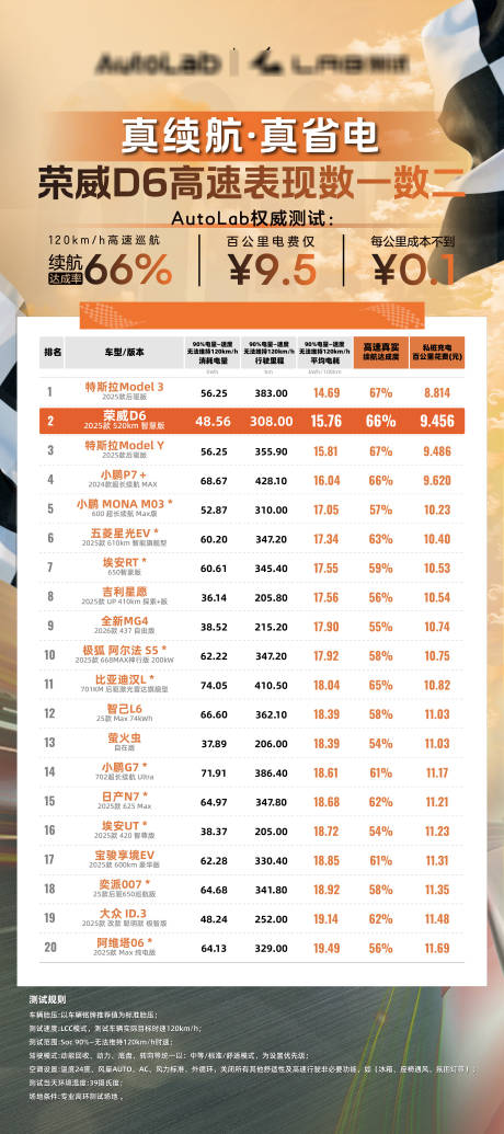 源文件下载【享设计】搜索编号：44070032713013738【新能源汽车测试成绩榜展架】