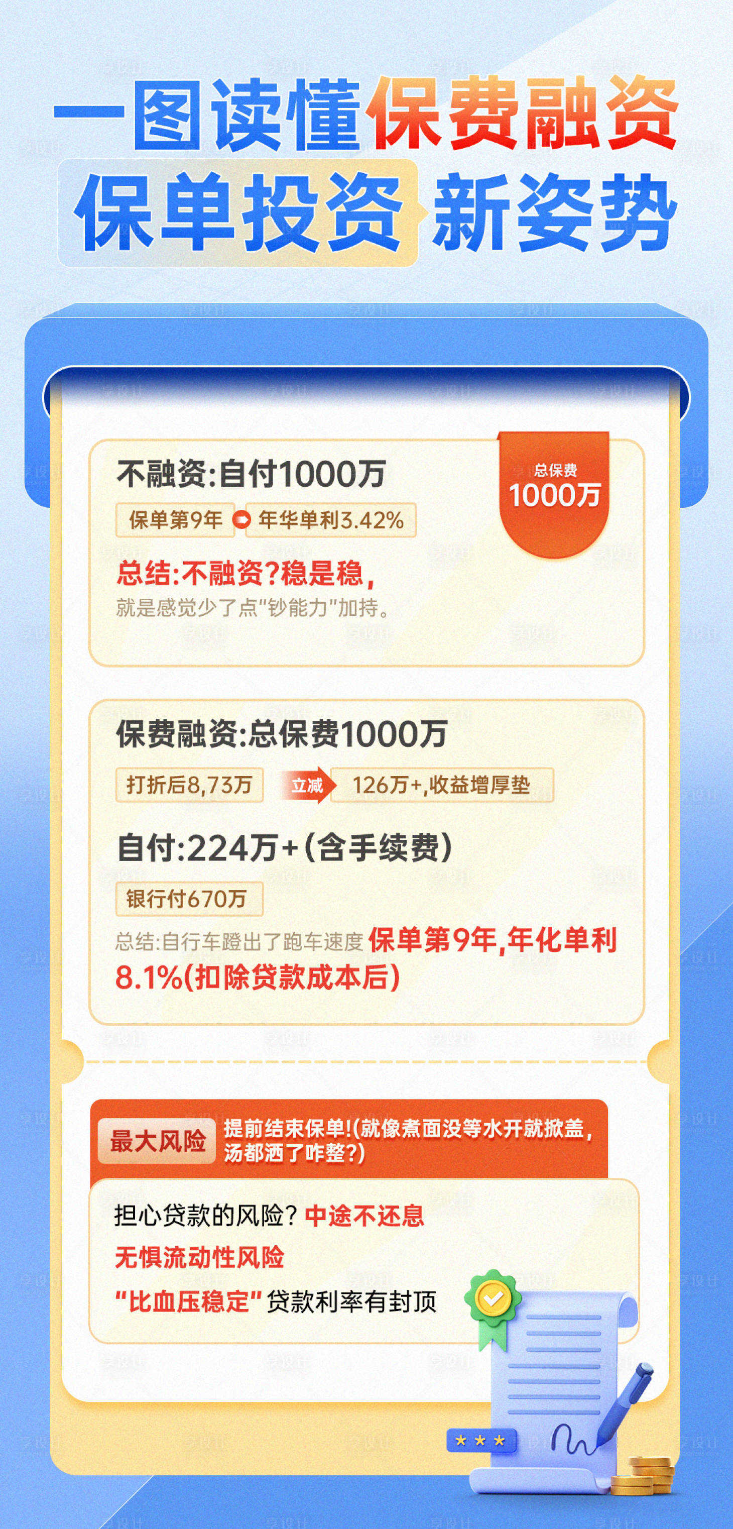 源文件下載【享設計】搜索編號：36290032631997068【保費融資海報】