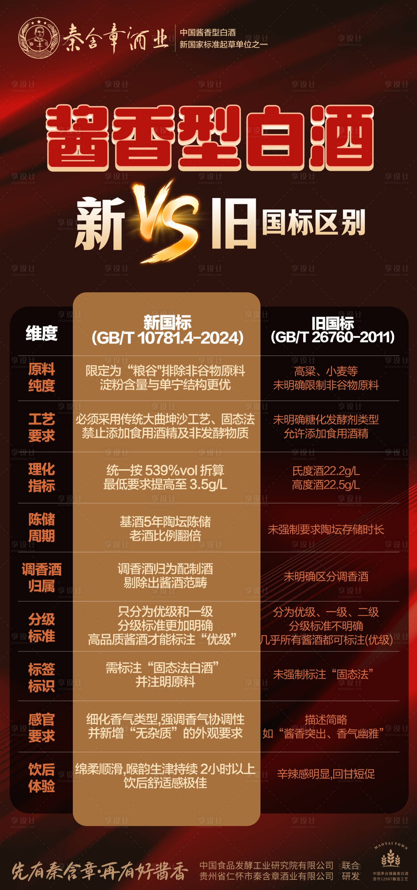 源文件下载【享设计】搜索编号：94950032805094477【酱香型白酒新旧国标标准对比】