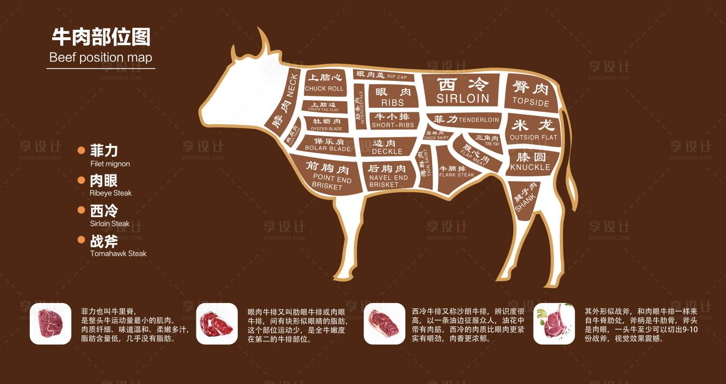 源文件下载【享设计】搜索编号：91590032342351989【牛排牛肉分布图】
