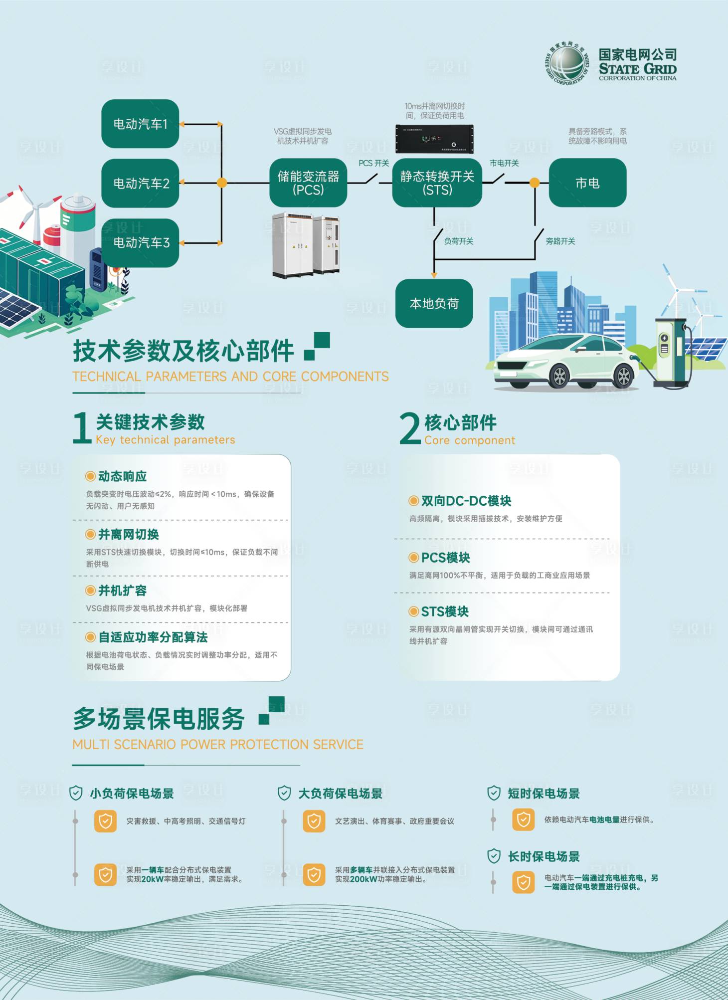 源文件下载【享设计】搜索编号：45830032731053248【电网企业发电汽车介绍宣传】