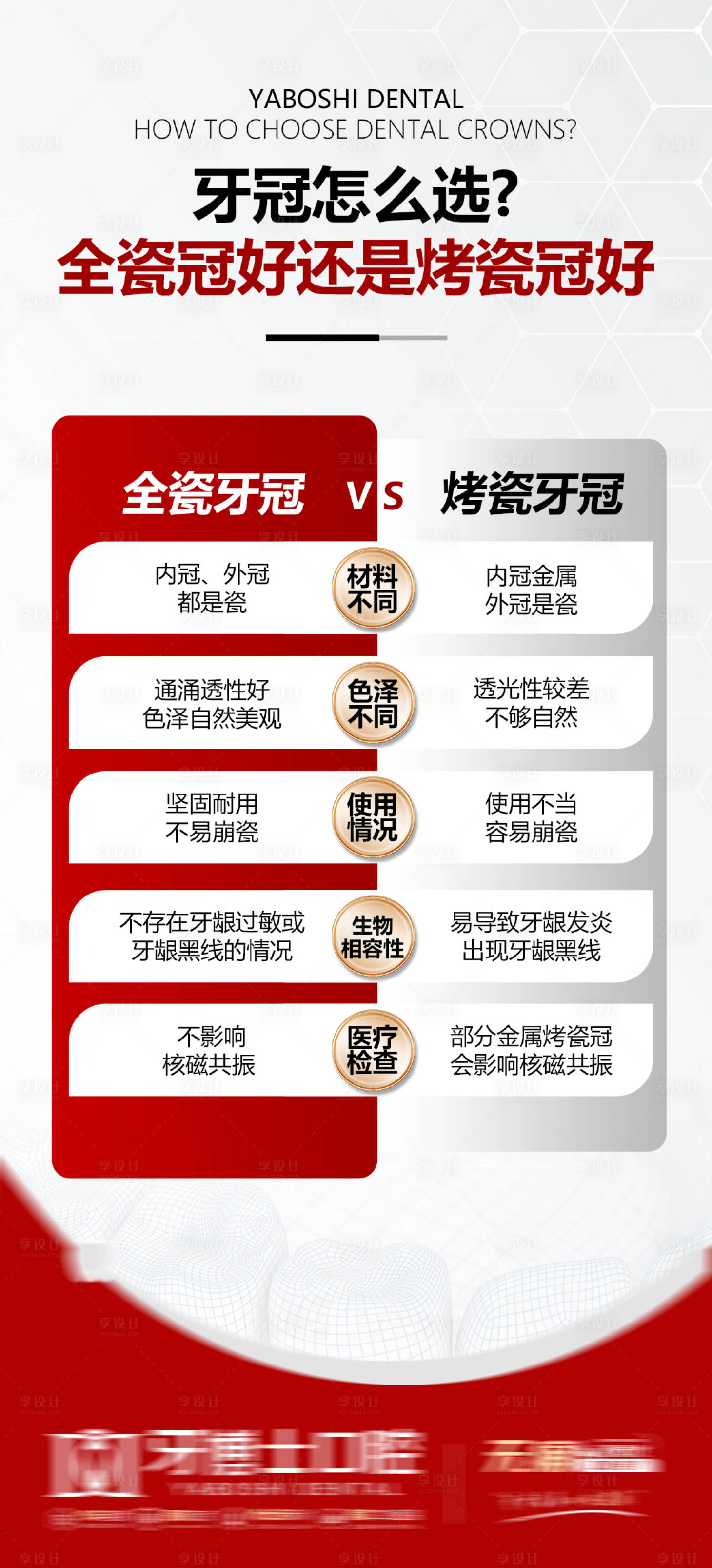 源文件下载【享设计】搜索编号：72670032911538744【牙冠全瓷冠烤瓷冠对比海报】