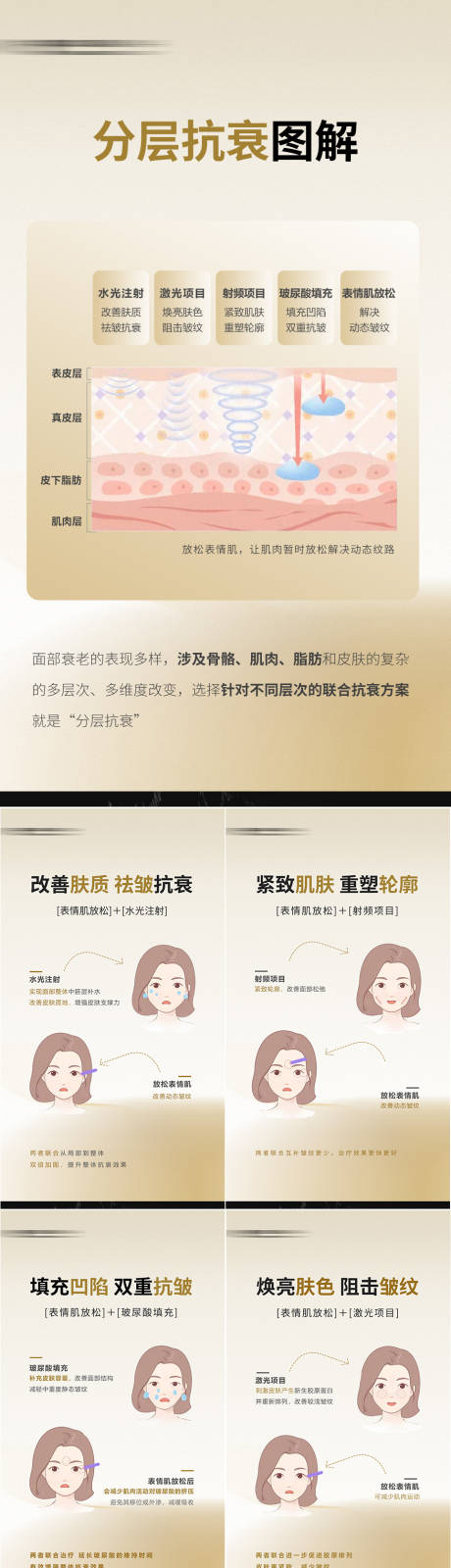 源文件下载【享设计】搜索编号：50920033458144847【医美分层抗衰科普海报】