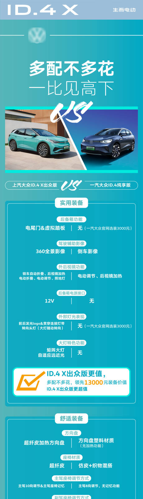 源文件下载【享设计】搜索编号：77330033737957196【新能源汽车亮点对比长图】