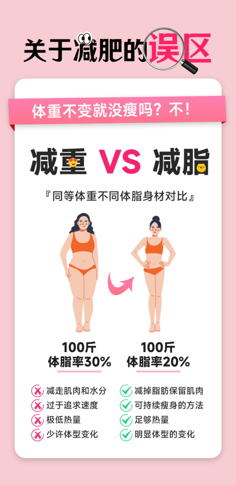源文件下载【享设计】搜索编号：33730033456655592【减重减肥减脂区别海报】