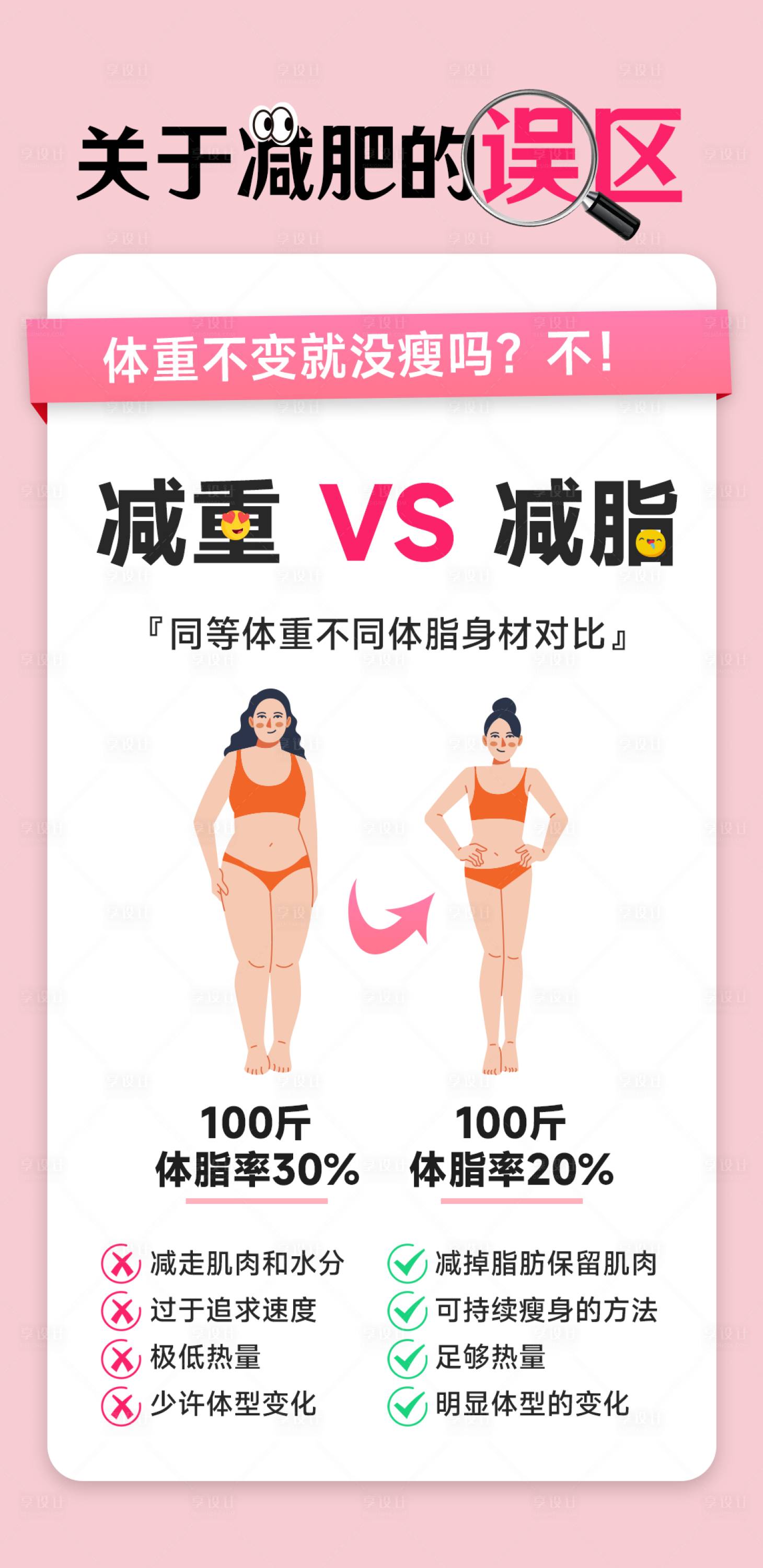 源文件下載【享設計】搜索編號：33730033456655592【減重減肥減脂區別海報】