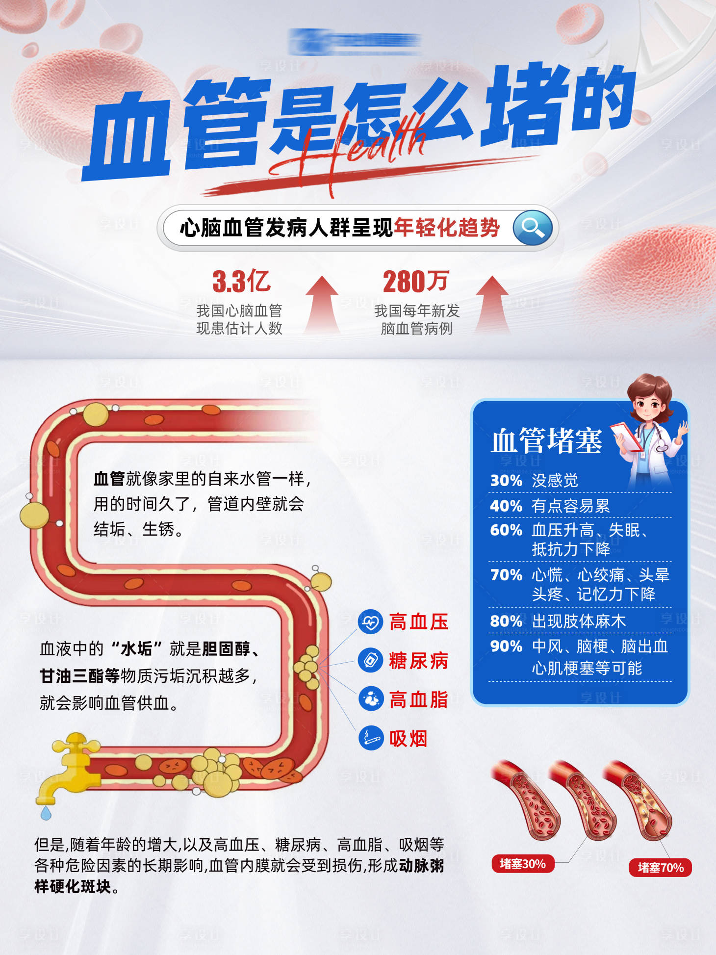 源文件下载【享设计】搜索编号：81100034021101505【血管是怎么堵的】