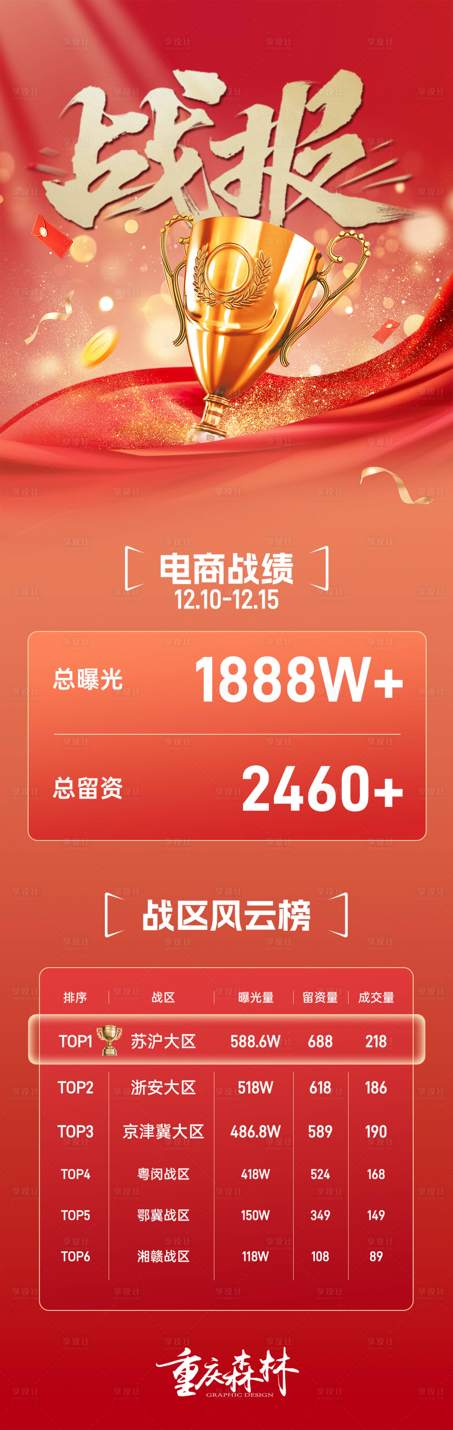 源文件下载【享设计】搜索编号：85330034236365825【电商销售数据喜报长图】