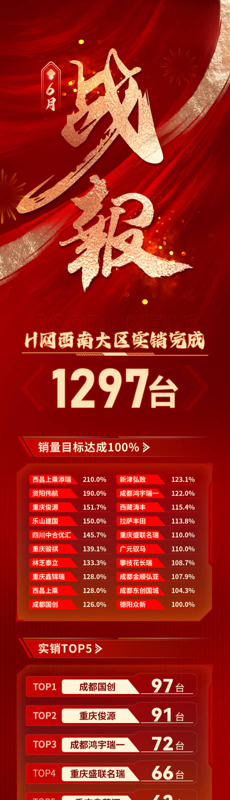 源文件下载【享设计】搜索编号：38430034190652639【销量排行战报喜报长图海报】