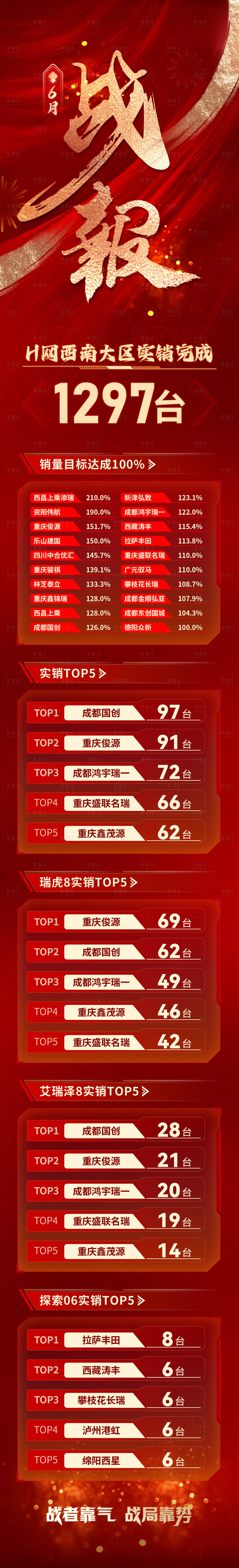 源文件下载【享设计】搜索编号：38430034190652639【销量排行战报喜报长图海报】