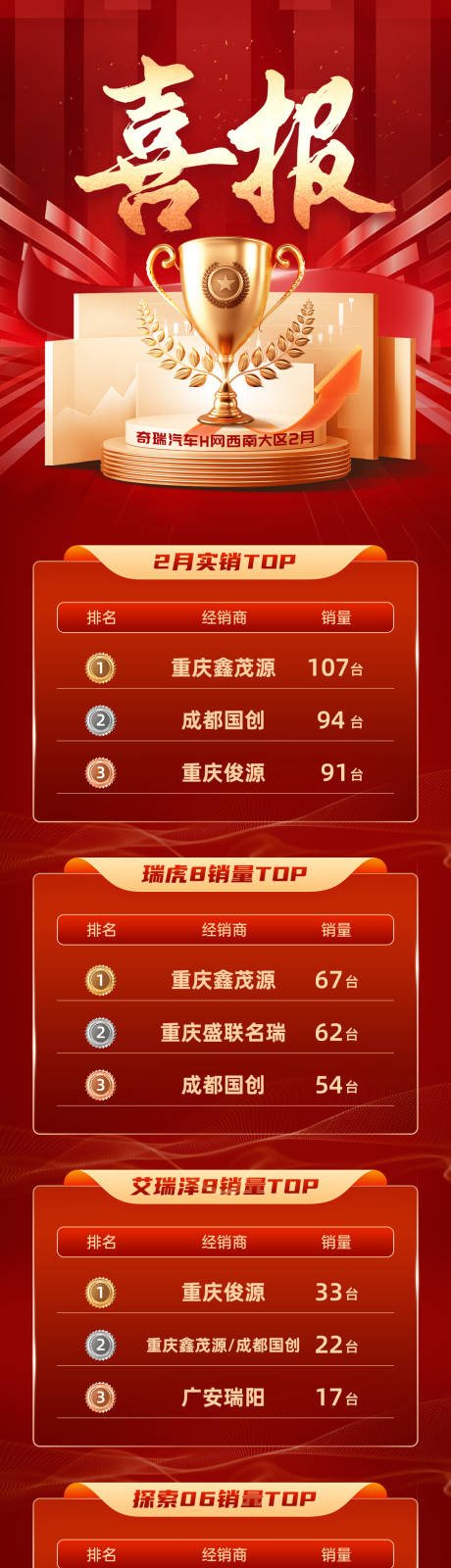 源文件下载【享设计】搜索编号：20850034190605887【销量成交排名喜报长图海报】