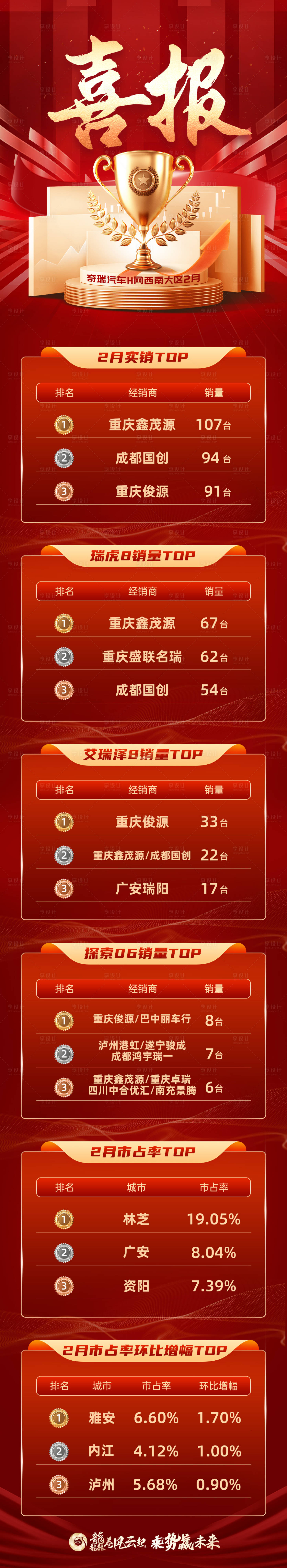 源文件下载【享设计】搜索编号：20850034190605887【销量成交排名喜报长图海报】