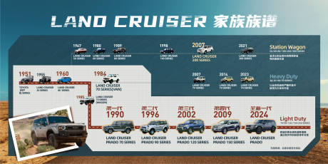 源文件下载【享设计】搜索编号：36900034063803862【汽车发展史展板】