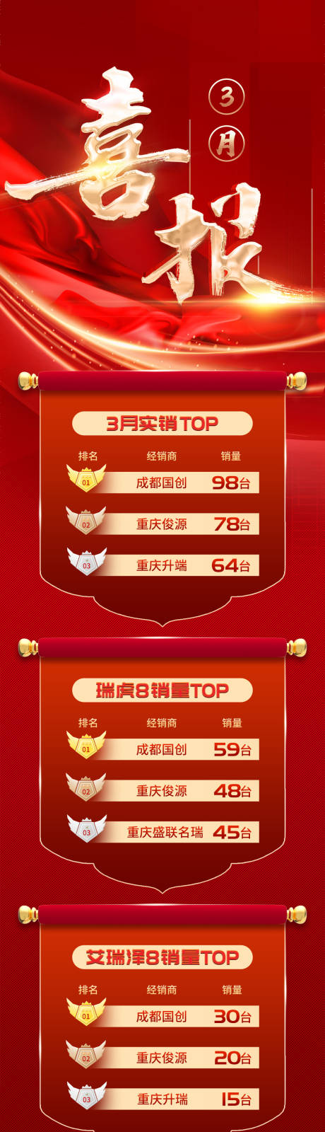 源文件下载【享设计】搜索编号：58260033847623735【3月销售总结喜报】