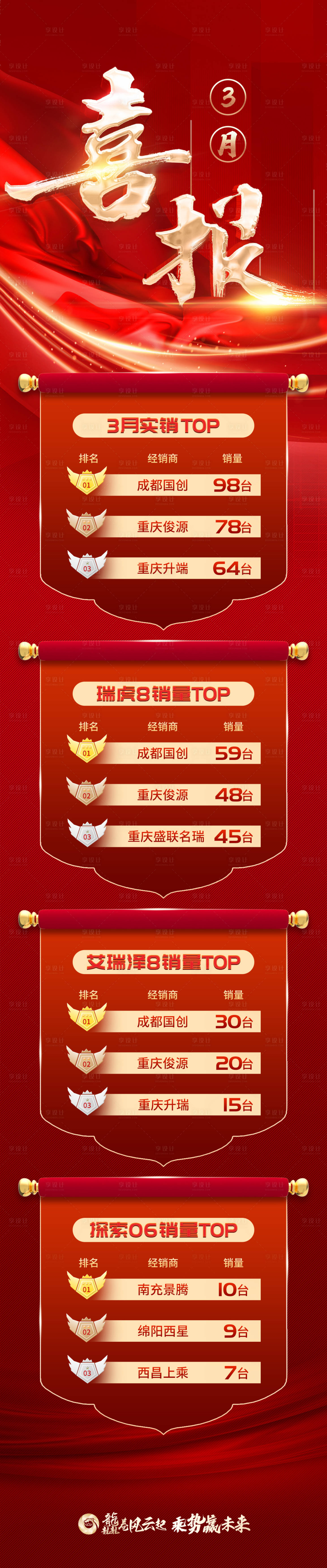 源文件下载【享设计】搜索编号：58260033847623735【3月销售总结喜报】