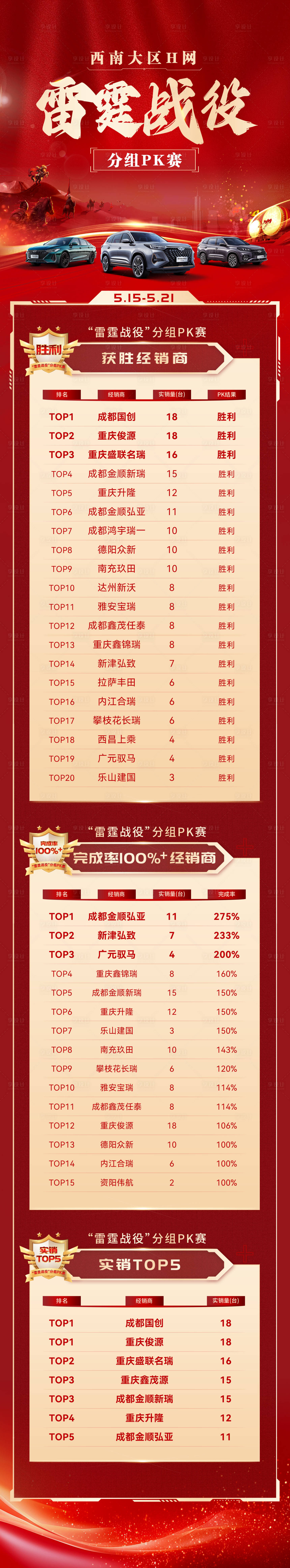 源文件下载【享设计】搜索编号：54390034190486897【雷霆战役销量PK喜报】