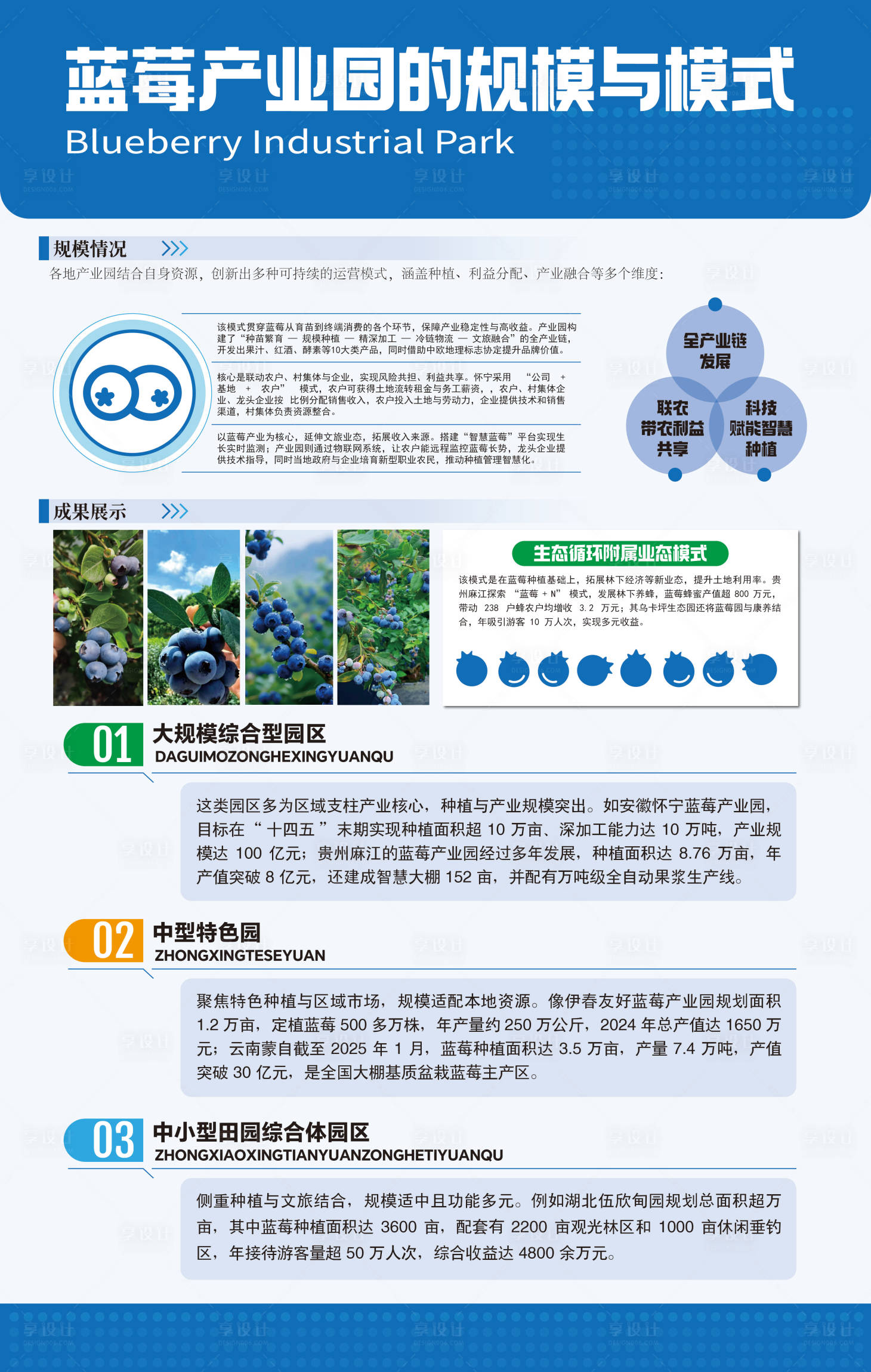 源文件下载【享设计】搜索编号：59380034380444643【蓝莓产业园模式宣传海报】