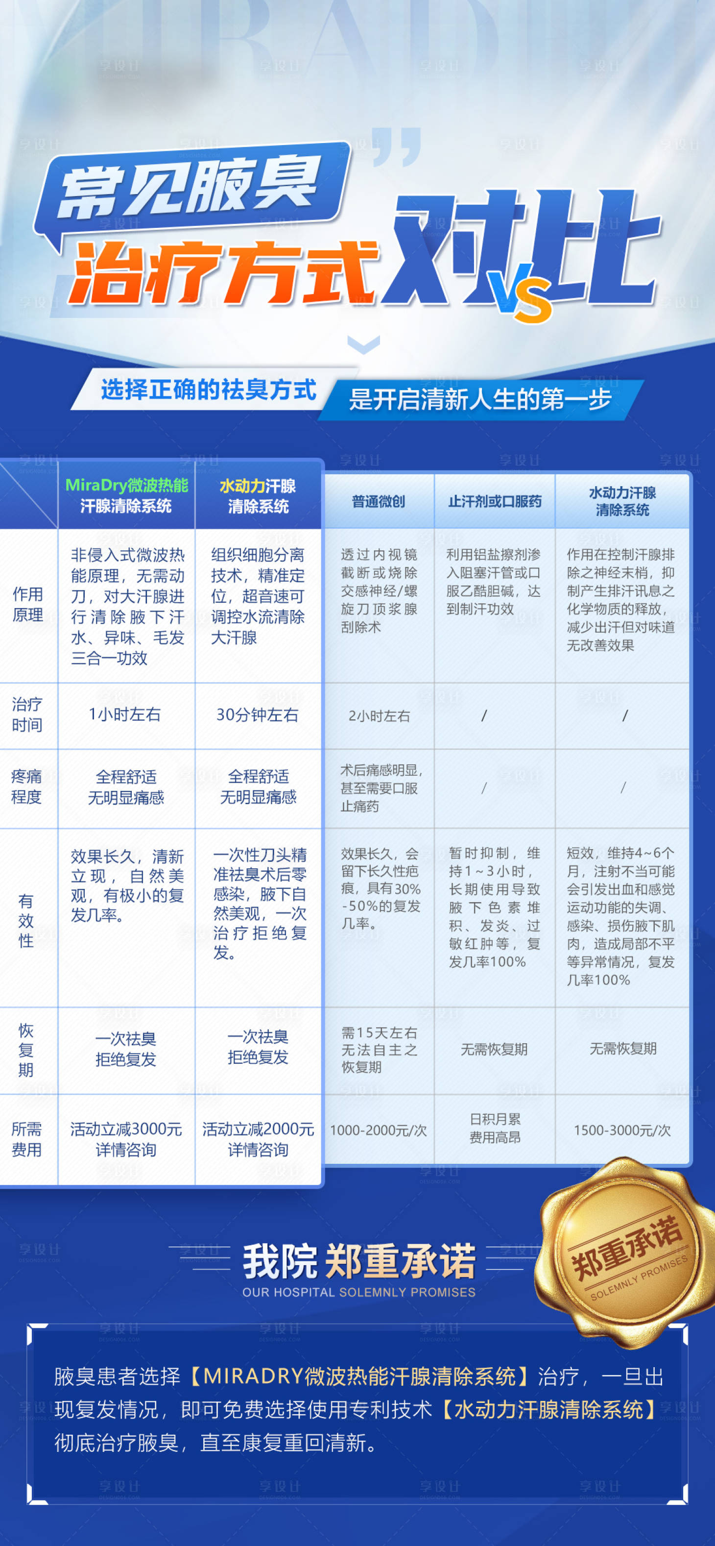 源文件下载【享设计】搜索编号：79640034446121581【MiraDry汗腺清除系统海报】