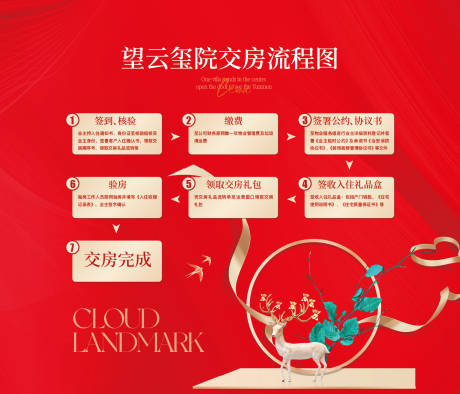 源文件下载【享设计】搜索编号：84000035069783440【交房流程图】