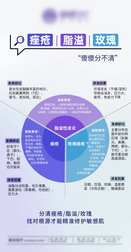 源文件下载【享设计】搜索编号：87430035146024002【痤疮-脂溢-玫瑰-科普】