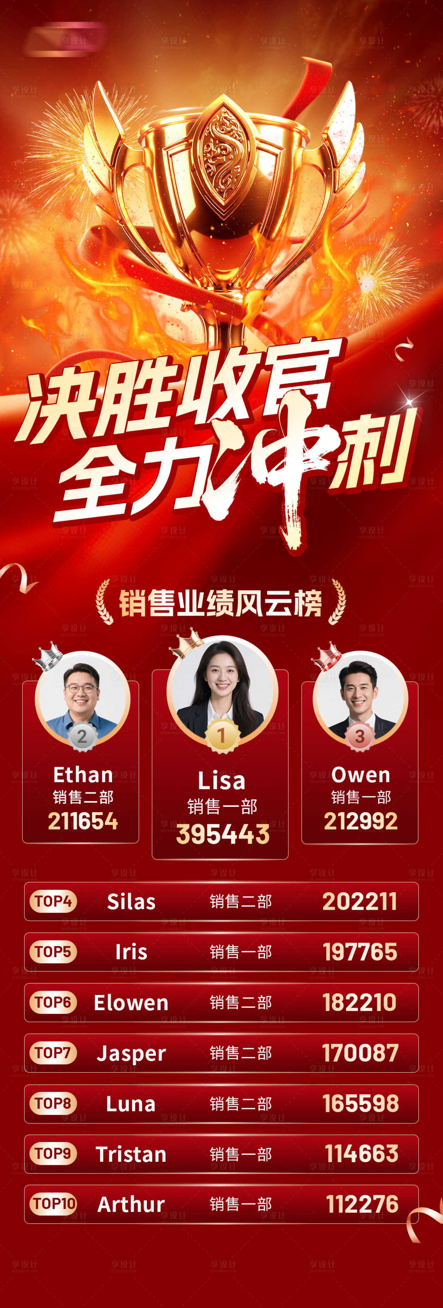 源文件下载【享设计】搜索编号：37840034857228534【喜报销售排名海报】