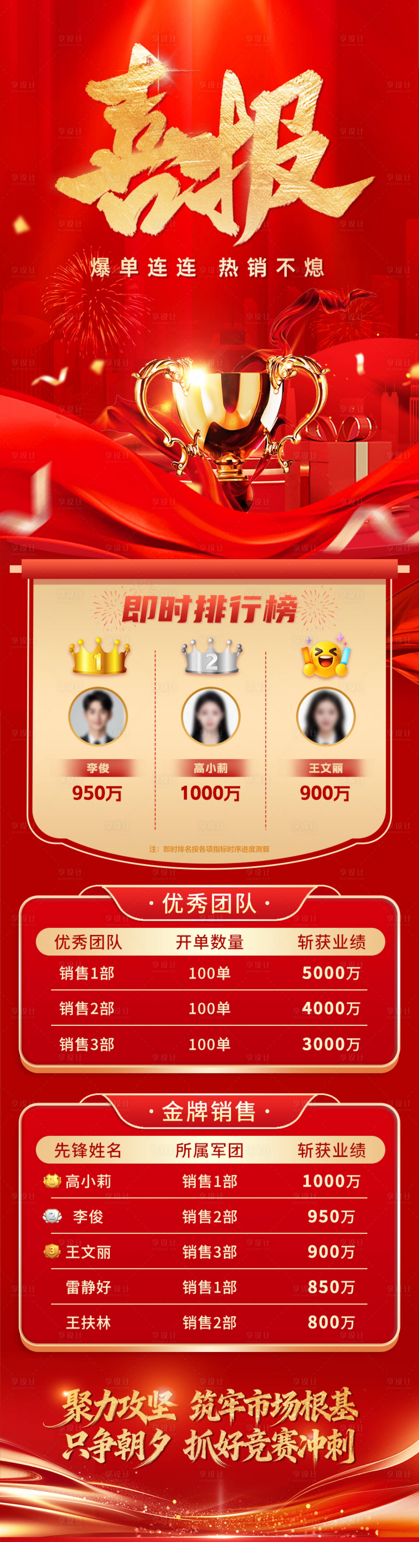 源文件下载【享设计】搜索编号：26210034980438784【销售喜报】