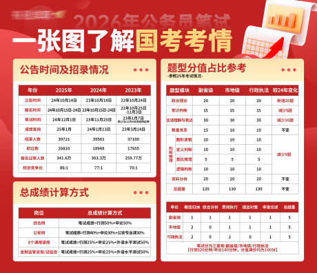 源文件下载【享设计】搜索编号：77960035095385338【2026年公务员考试国考考情介绍海报】