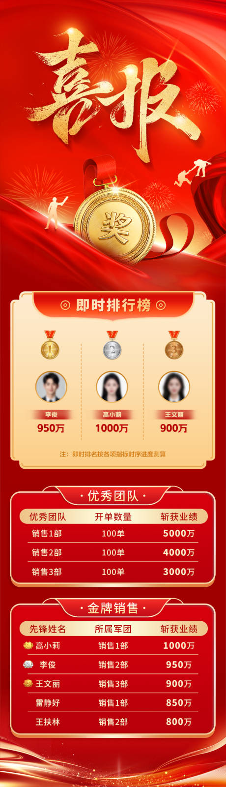 源文件下载【享设计】搜索编号：16590035097869564【喜报战报捷报榜单龙虎榜销售排行榜荣誉】