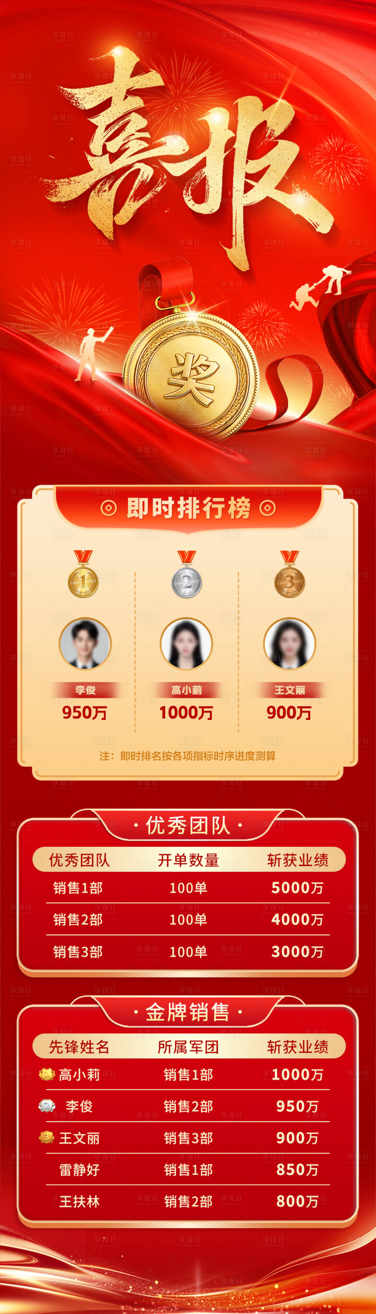 源文件下载【享设计】搜索编号：16590035097869564【喜报战报捷报榜单龙虎榜销售排行榜荣誉】