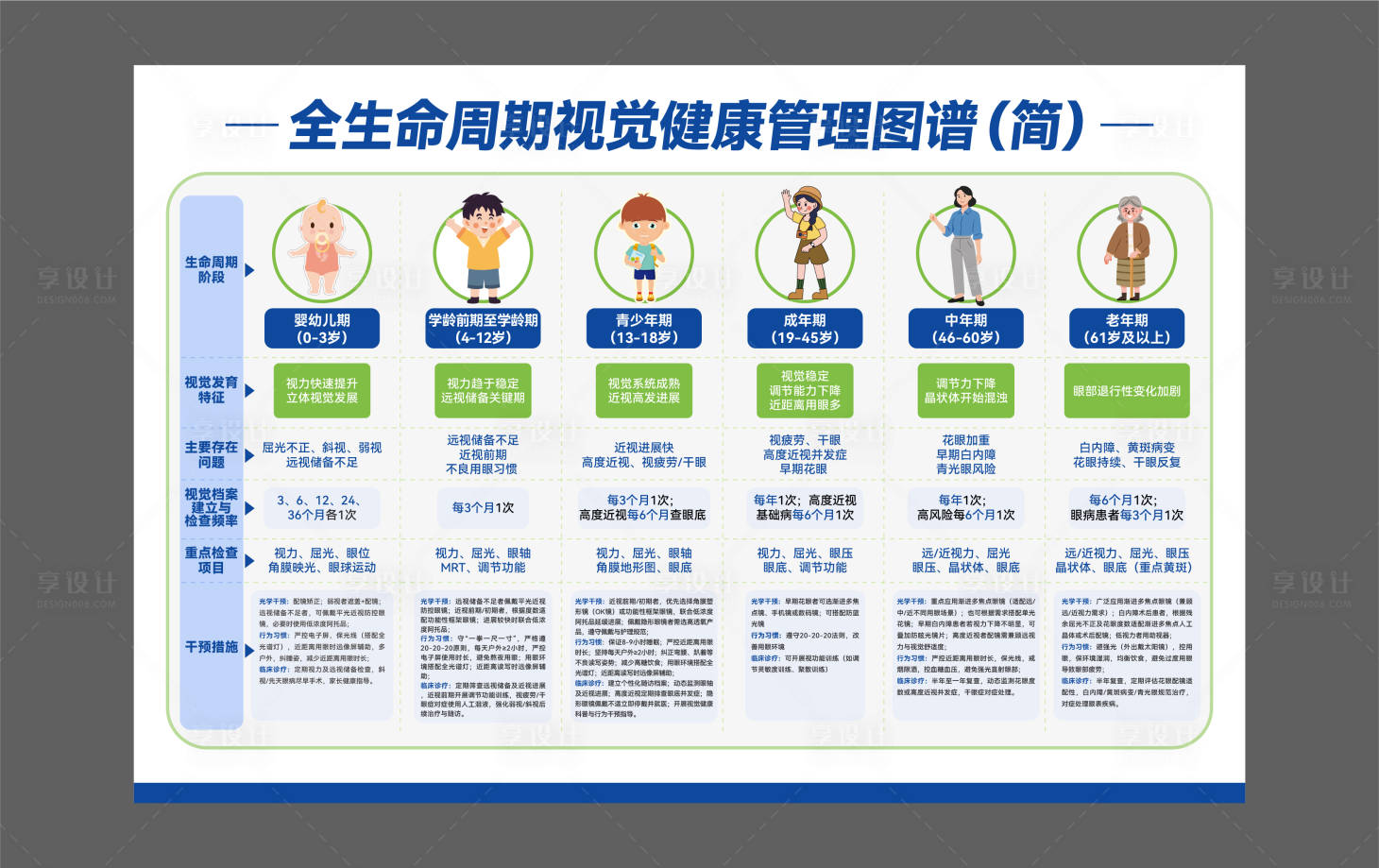 源文件下载【享设计】搜索编号：71840034833198814【眼科全生命周期视觉健康管理图谱】