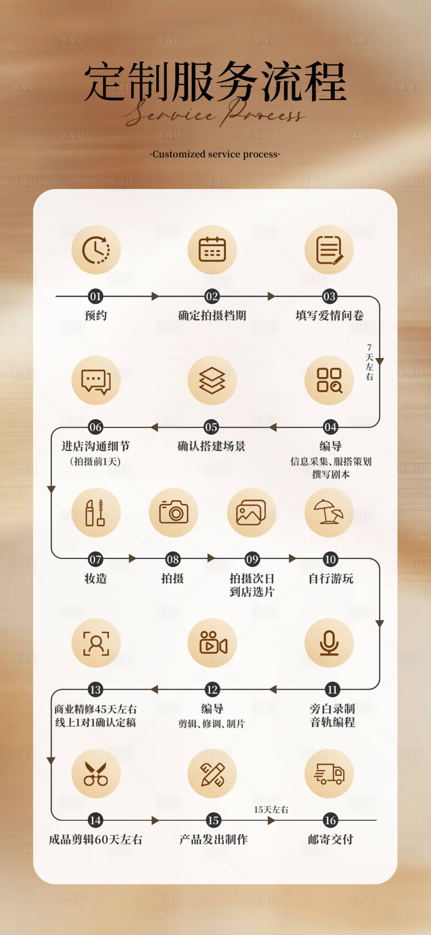 源文件下载【享设计】搜索编号：91970036122756211【定制服务流程海报】