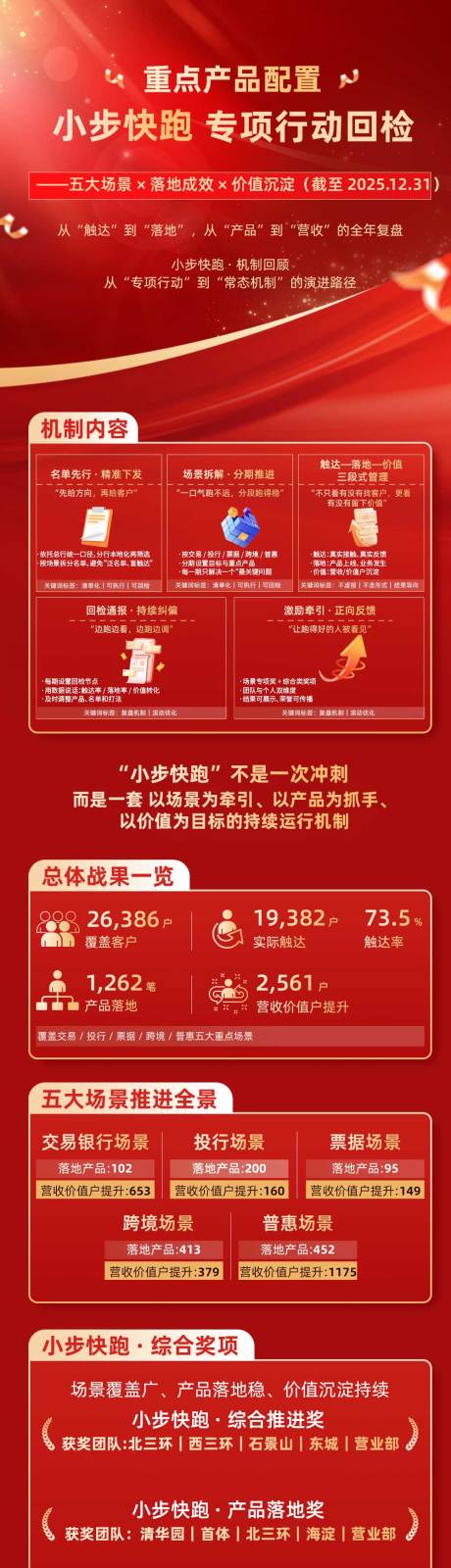 源文件下载【享设计】搜索编号：66970035862087610【重点产品配置红色奖励长图海报】