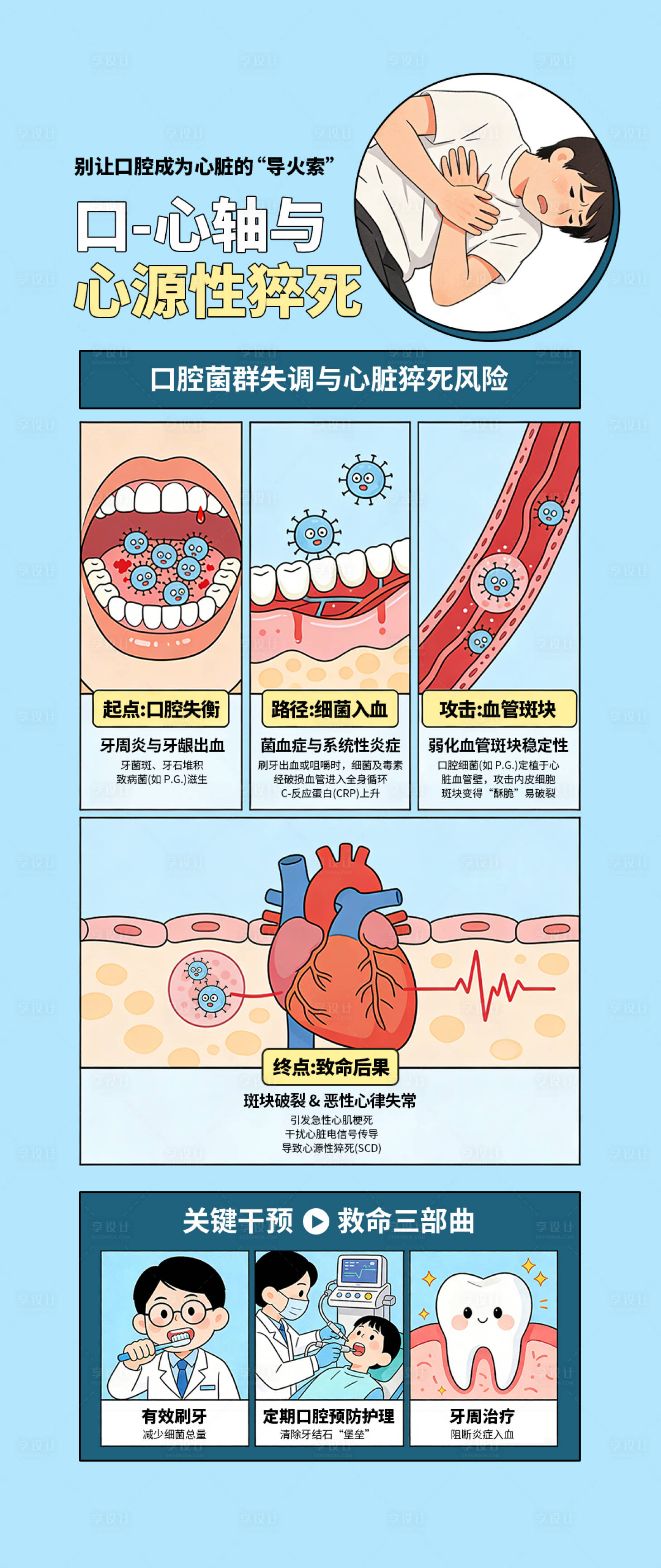 源文件下载【享设计】搜索编号：19610036063567704【口腔健康与心源性猝死宣传海报】