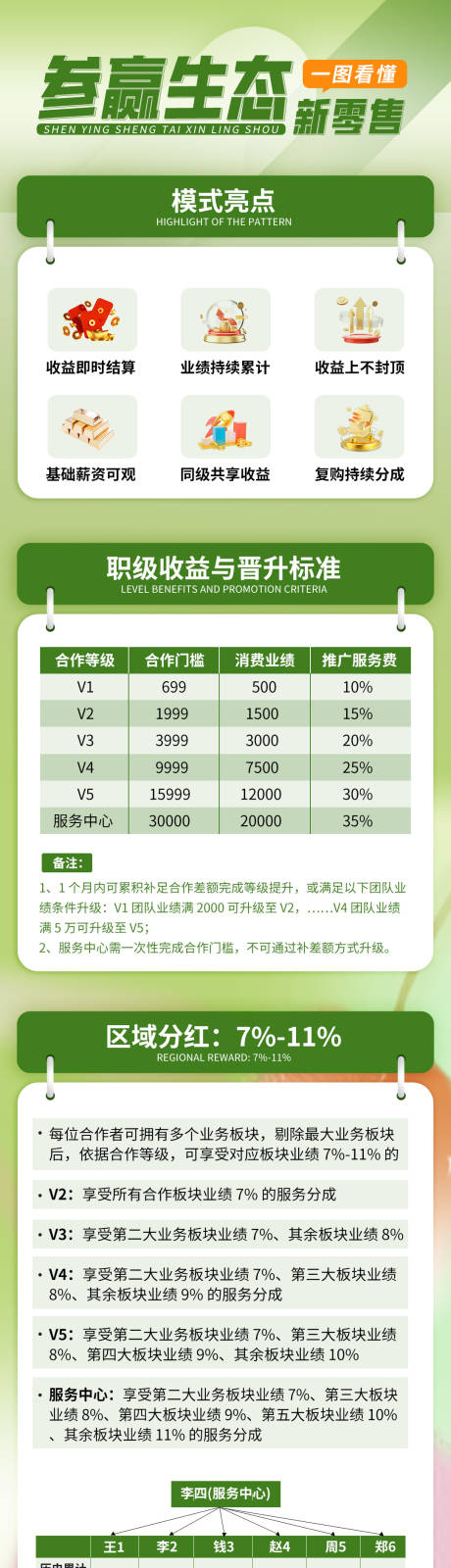 源文件下载【享设计】搜索编号：46510035822043816【微商新零售大健康模式制度亮点长图介绍】