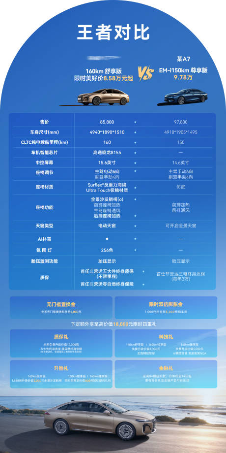 源文件下载【享设计】搜索编号：90490035737981521【活动卖点汽车功能对比宣传海报】