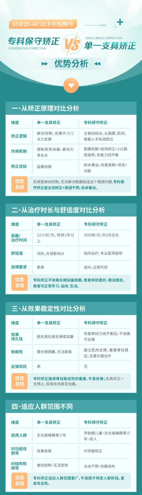 源文件下载【享设计】搜索编号：79560035605341561【医疗技术对比海报】