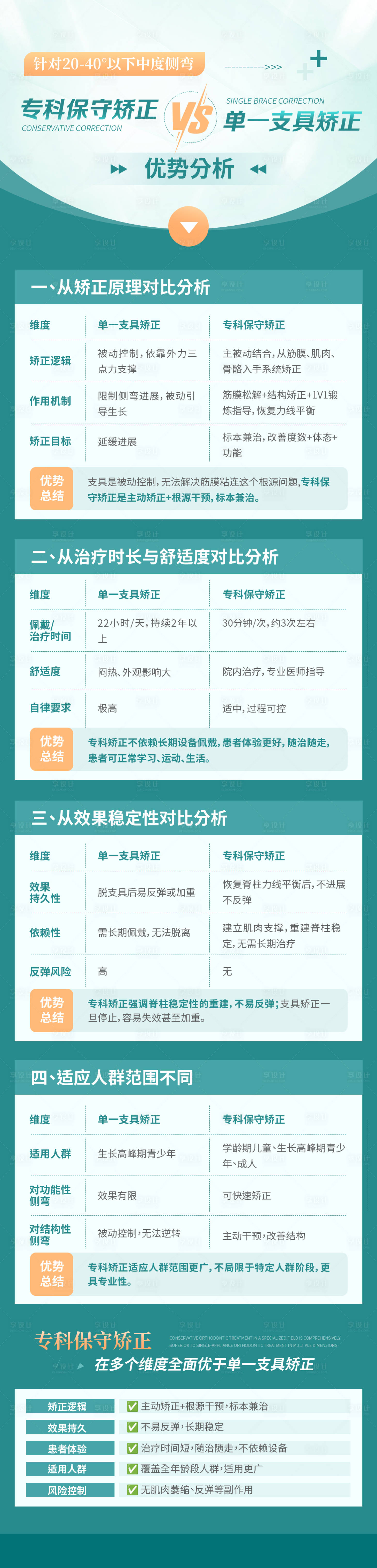 源文件下载【享设计】搜索编号：79560035605341561【医疗技术对比海报】