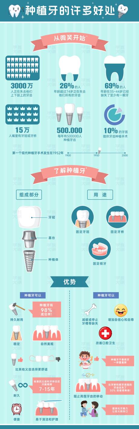 源文件下载【享设计】搜索编号：53990036407652216【口腔种植牙优势科普长图海报】