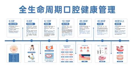 源文件下载【享设计】搜索编号：70560036509312326【全生命周期口腔健康管理展板灯箱】