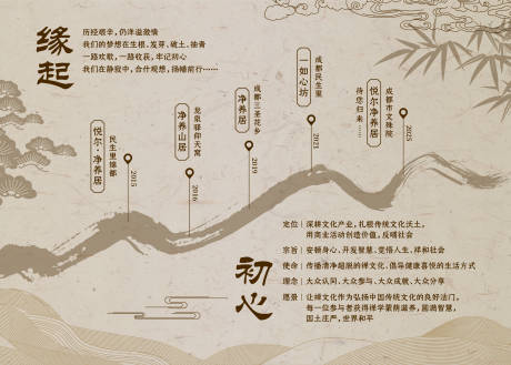 源文件下载【享设计】搜索编号：11480036260027597【养生馆历史发展历程文化墙海报】