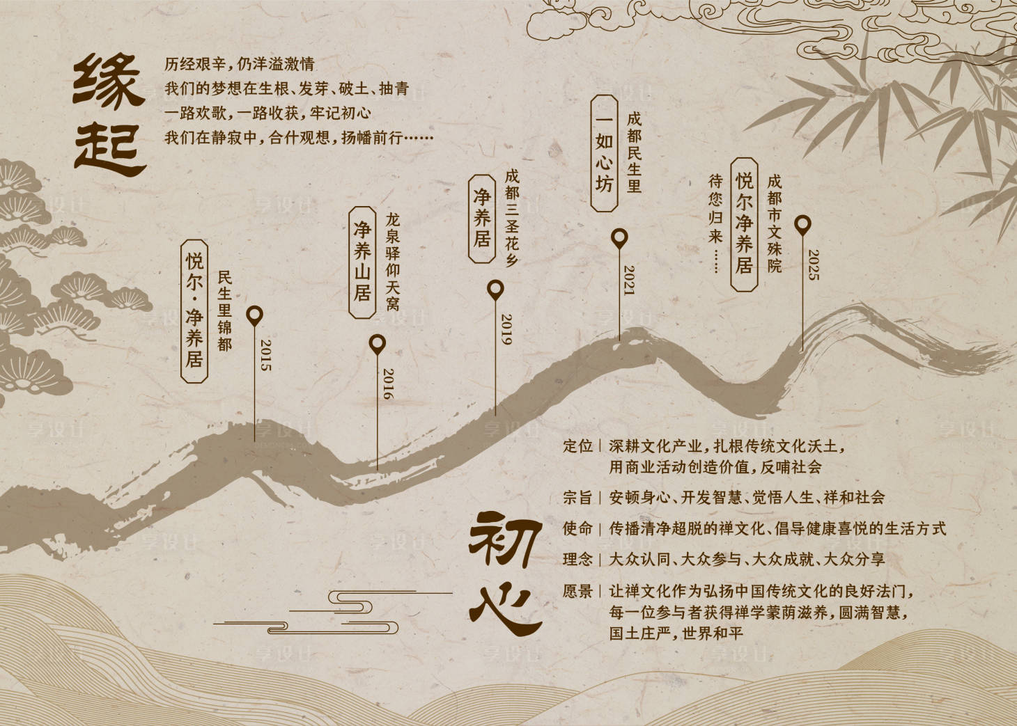 源文件下载【享设计】搜索编号：11480036260027597【养生馆历史发展历程文化墙海报】
