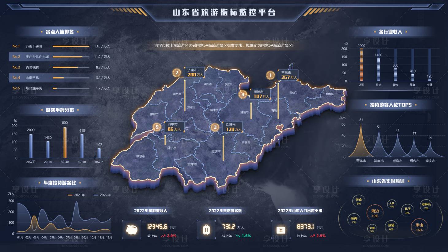 源文件下载【享设计】搜索编号：19220036243676290【旅游指标监控平台可视化大屏设计】