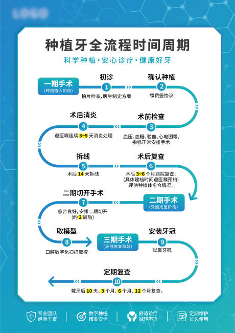 源文件下载【享设计】搜索编号：51230036543997168【种植牙全流程时间周期】