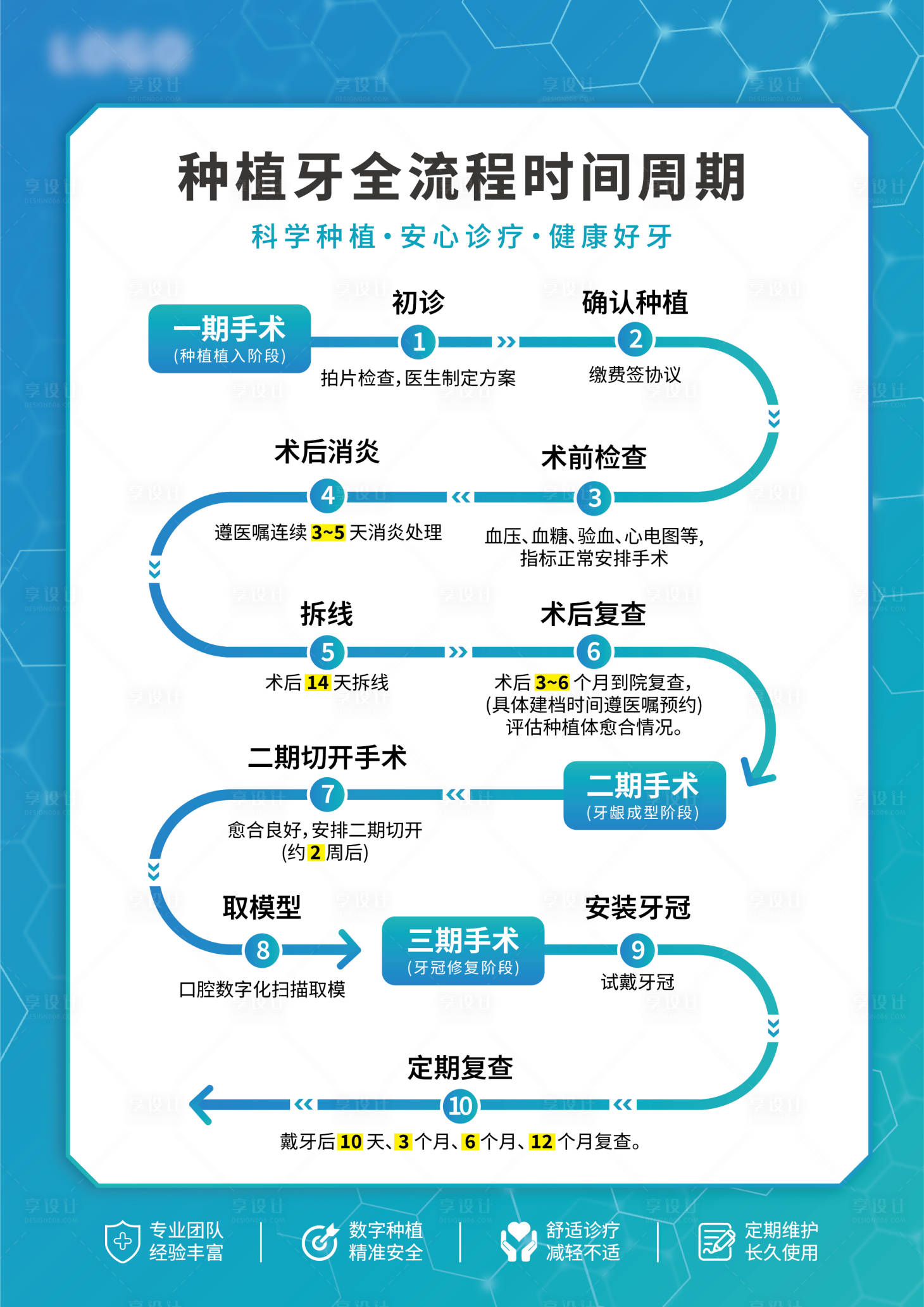 源文件下载【享设计】搜索编号：51230036543997168【种植牙全流程时间周期】
