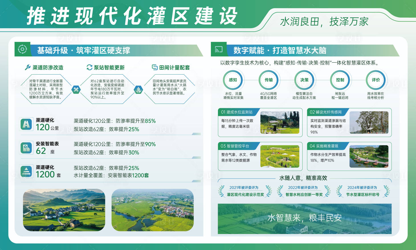 源文件下载【享设计】搜索编号：30610036321805562【乡村推进现代化灌区建设展板】