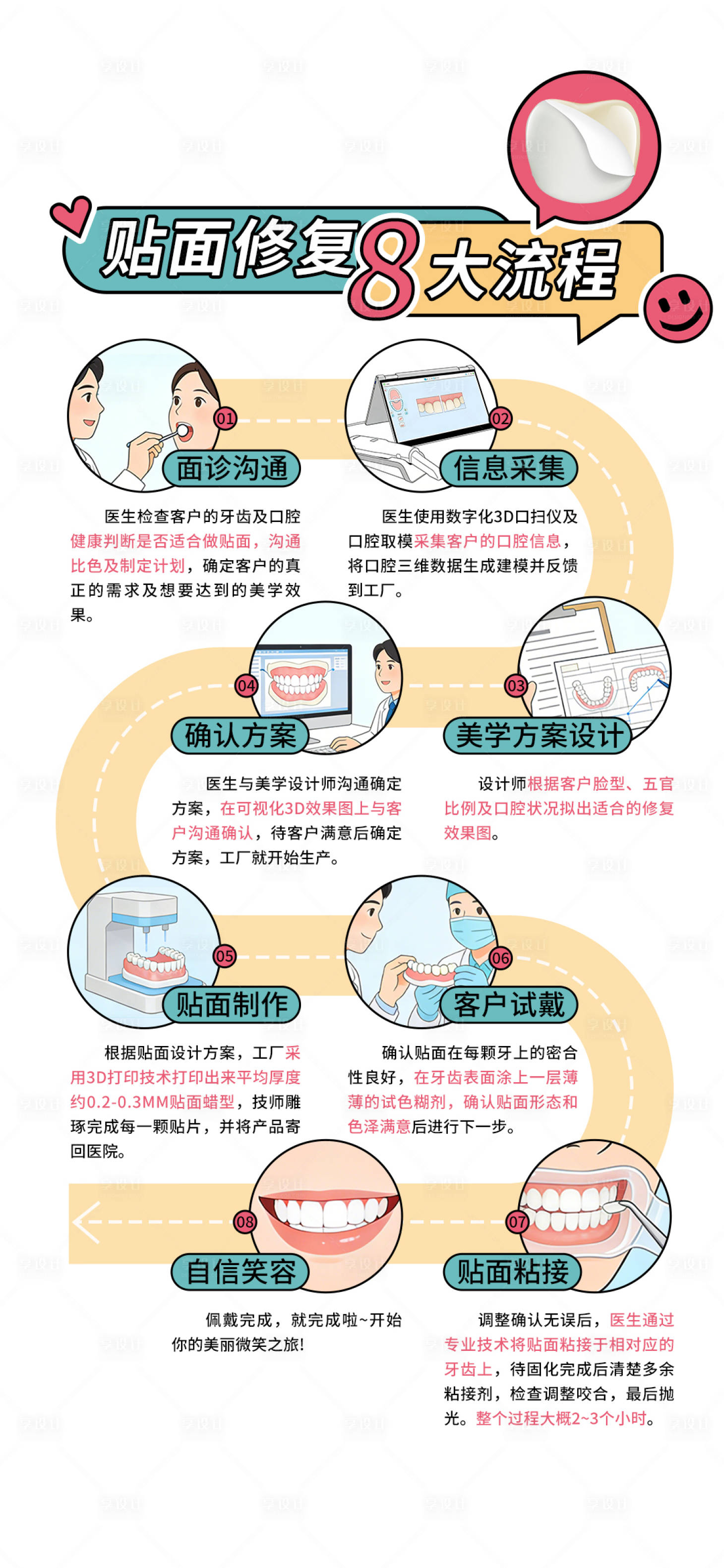 源文件下载【享设计】搜索编号：31000036221939899【口腔科普牙贴面流程】