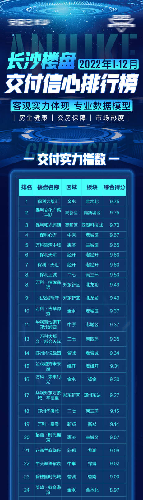 源文件下载【享设计】搜索编号：90050036403562790【长沙楼盘交付排行榜长图海报】