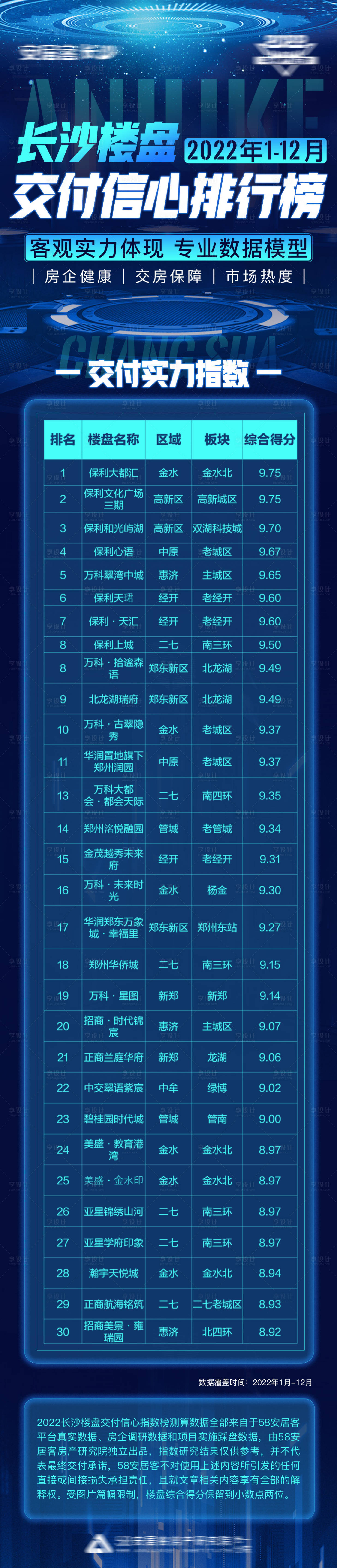 源文件下载【享设计】搜索编号：90050036403562790【长沙楼盘交付排行榜长图海报】