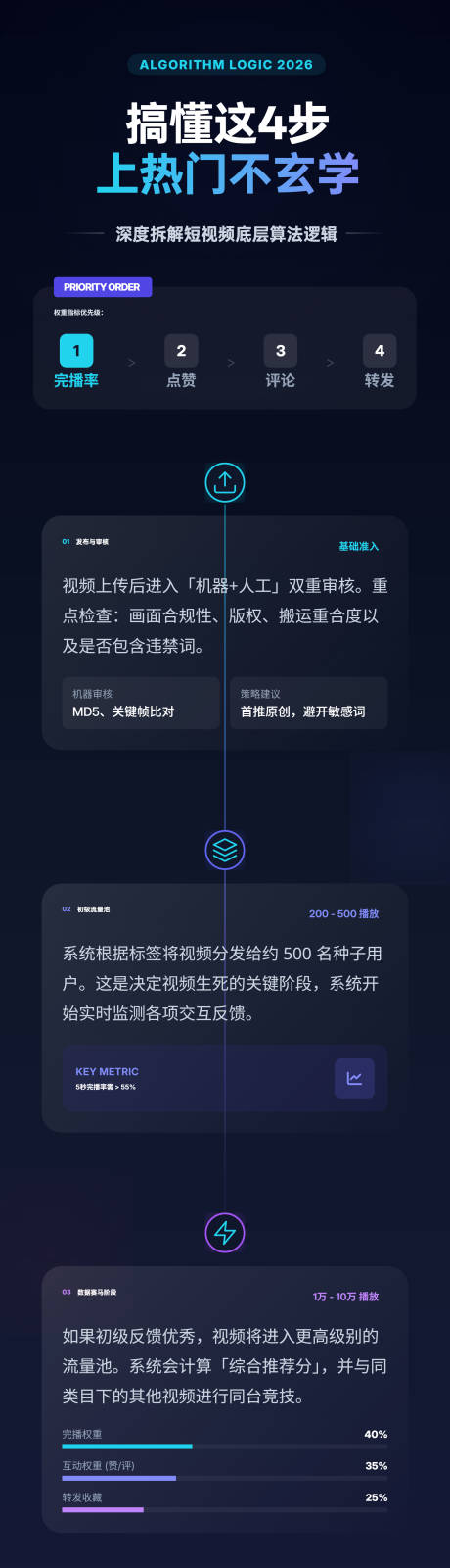 源文件下载【享设计】搜索编号：86090036243539862【短视频算法底层逻辑全解长图海报】